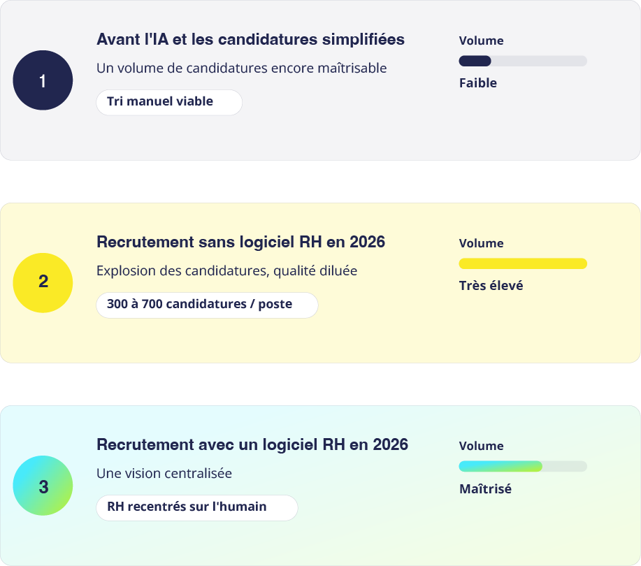 Comment a évolué le recrutement depuis la démocratisation de l'IA